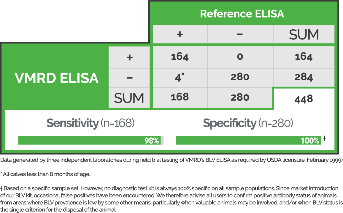 Table: VMRD's BLV ELISA has sensitivity of 98% and specificity of 100%. 