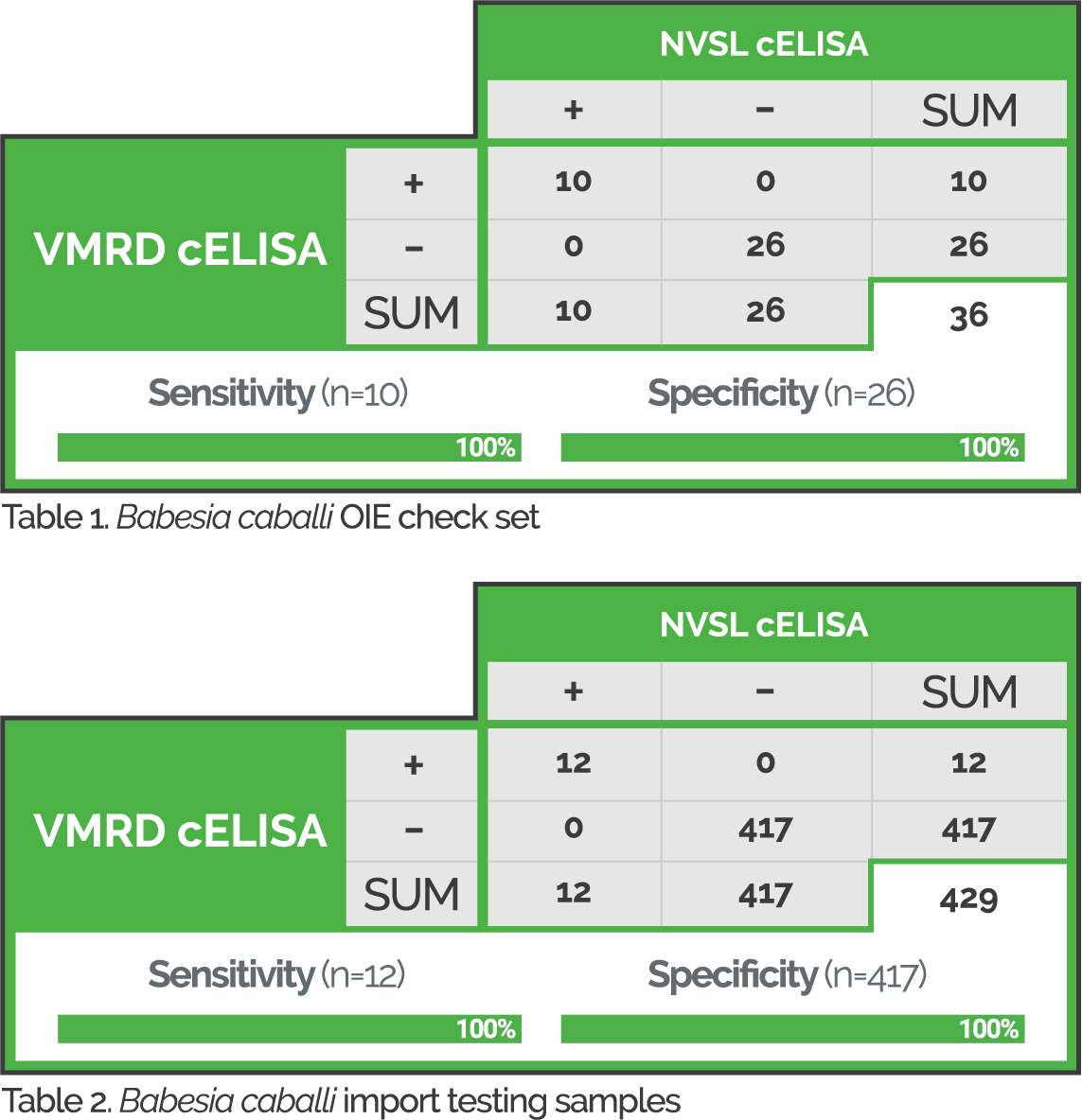Table 1 OIE Check Set. Table 2 Import testing samples. VMRD's babesia caballi antibody test kit has 100% sensitivity & specificity