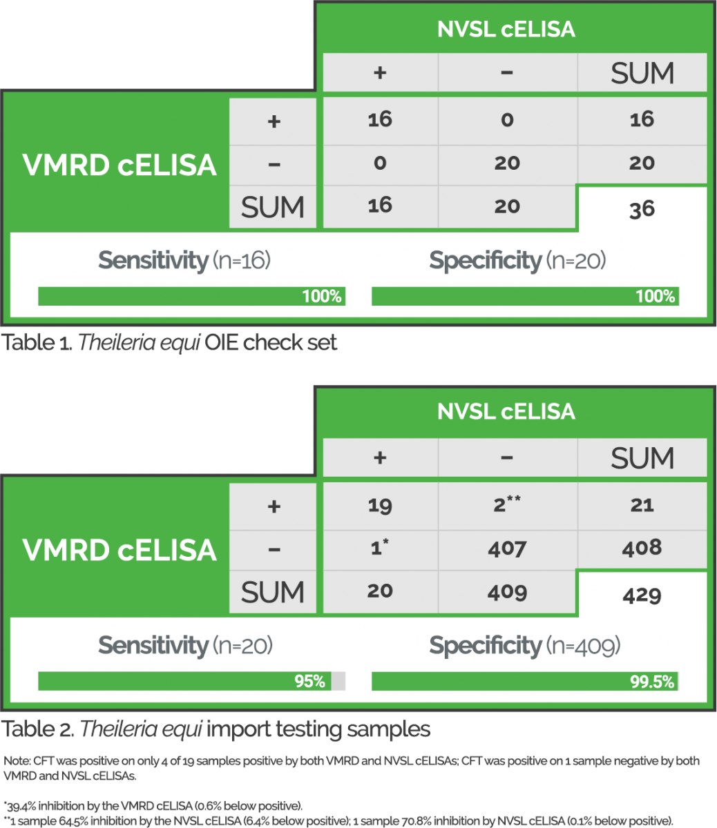 Table 1: OIE Check Set; VMRD's T equi antibody test kit has 100% sensitivity & specificity. Table 2: import testing samples; VMRD's T equi antibody test kit has a sensitivity of 95% and specificity of 99.5%. 