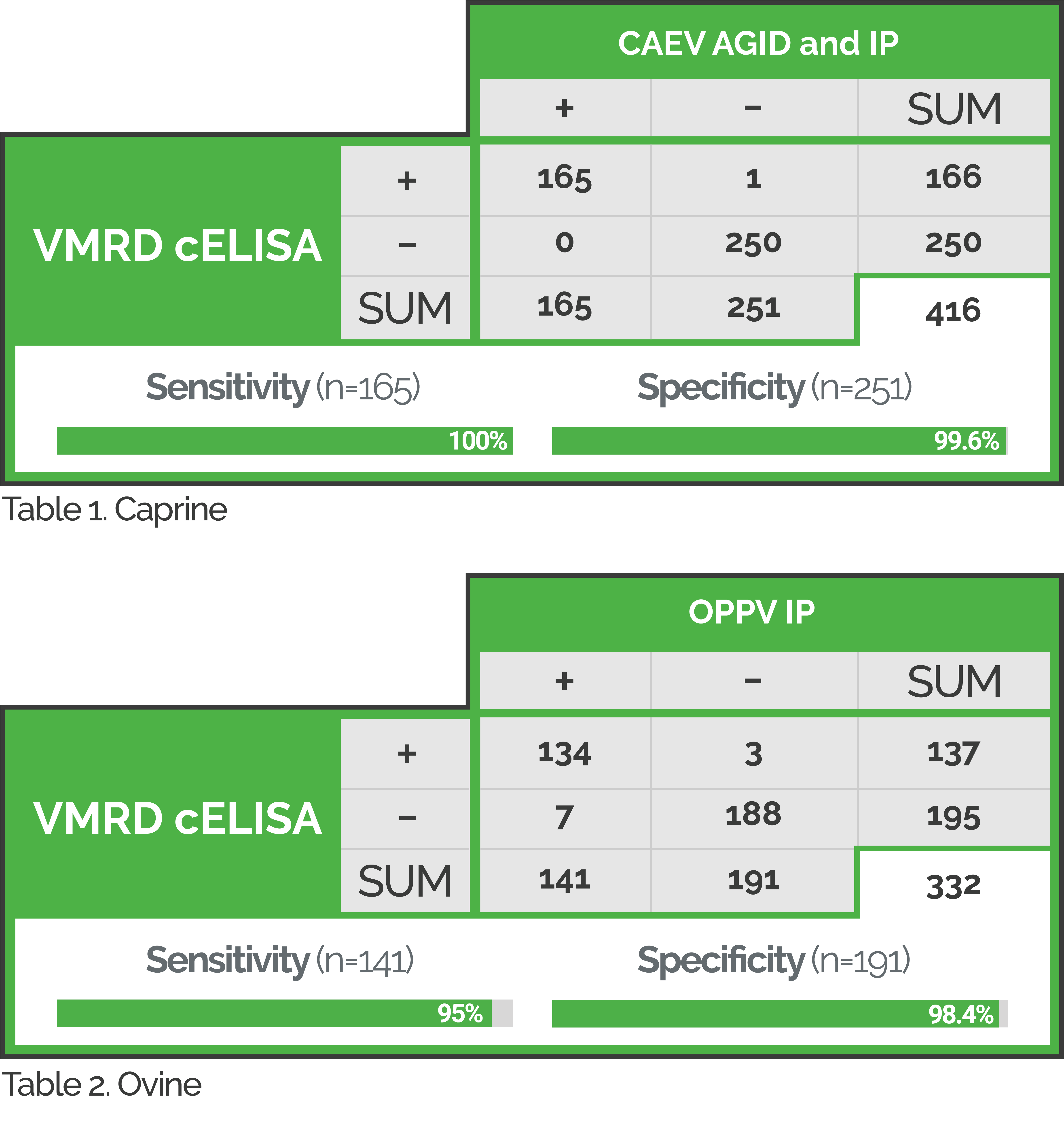 Table 1: Caprine samples, CAEV AGID & IP sensitivity & specificity; Table 2: Ovine samples, OPPV IP sensitivity & specificity