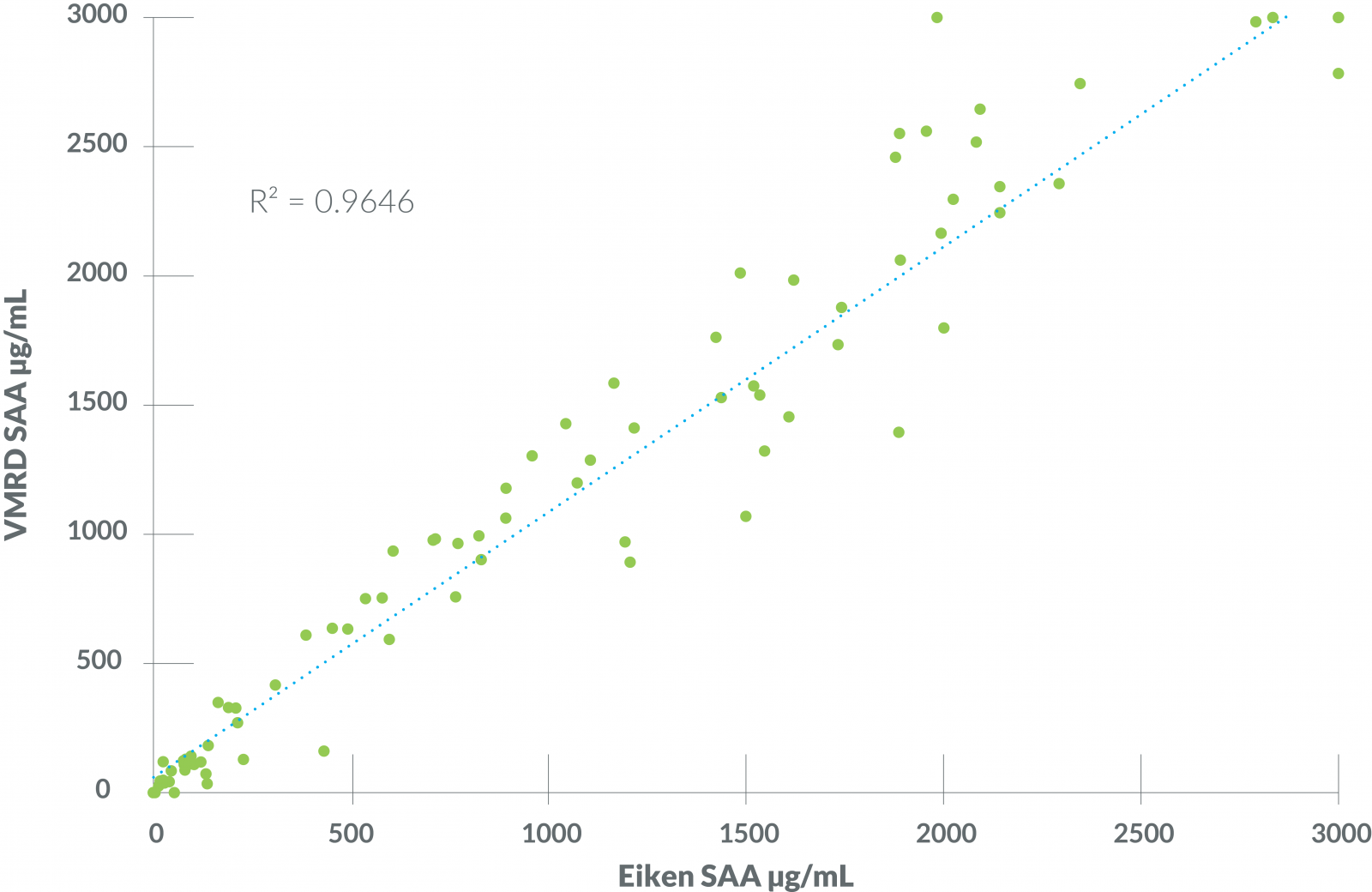 Results from the VMRD SAA test exhibited a strong positive correlation and agreement with the Eiken LZ-SAA assay (performed at the University of Miami Acute Phase Protein Laboratory) used as a reference.